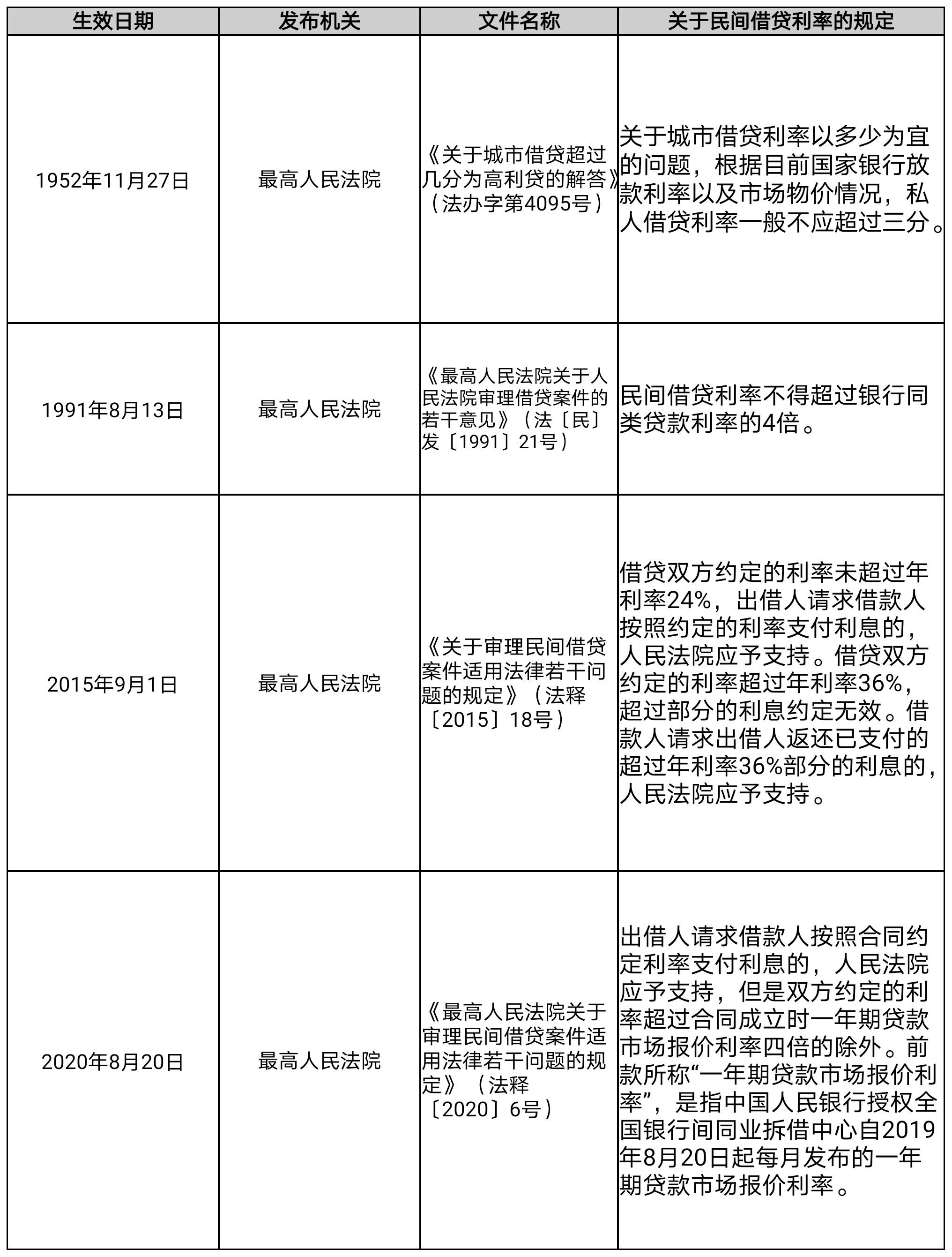 最新法定民間利率，影響與前景