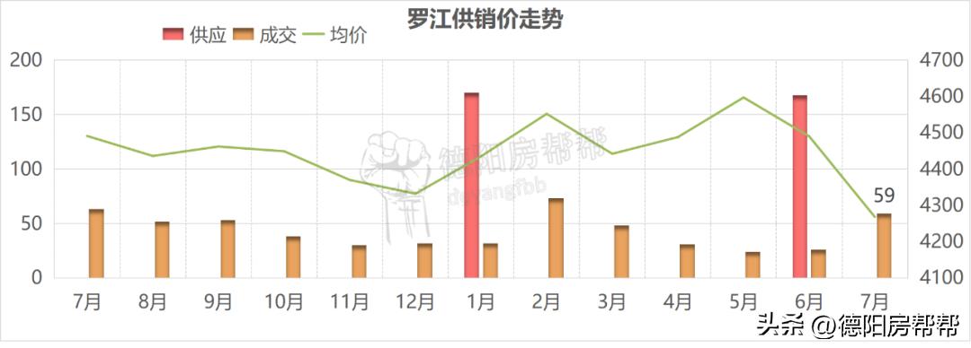 羅江最新房價走勢分析