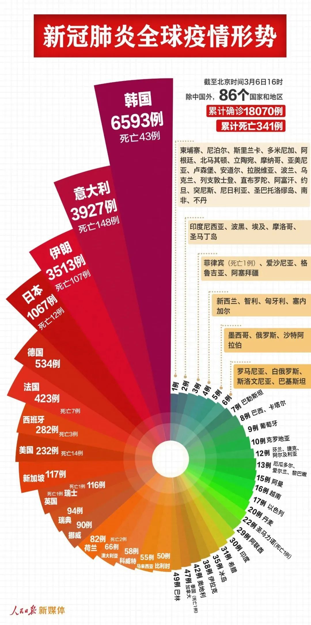 韓國新冠疫情最新數(shù)據(jù)分析報告