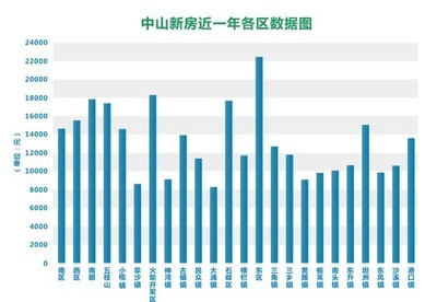 中山最新房?jī)r(jià)公布，市場(chǎng)趨勢(shì)解析與購(gòu)房指南