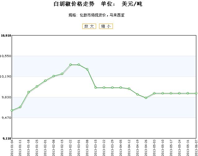 胡椒價格最新行情分析報告，2019年市場分析揭秘