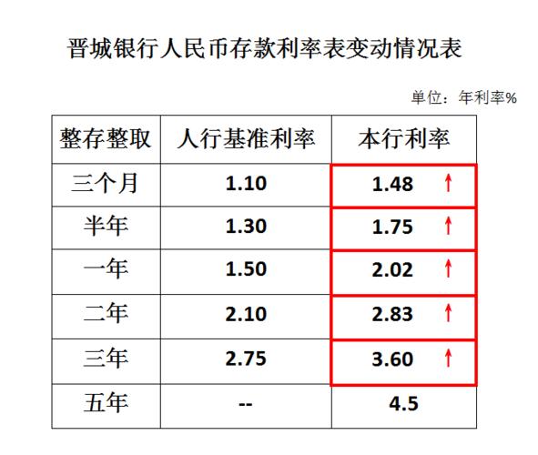 晉城銀行最新利率揭秘，洞悉金融市場的變化與機遇