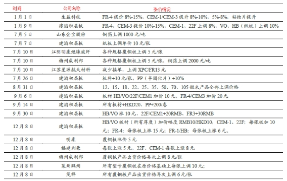 最新覆銅板價格走勢與市場趨勢分析