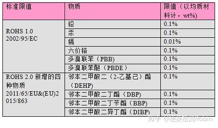 ROHS最新豁免條款詳解解析