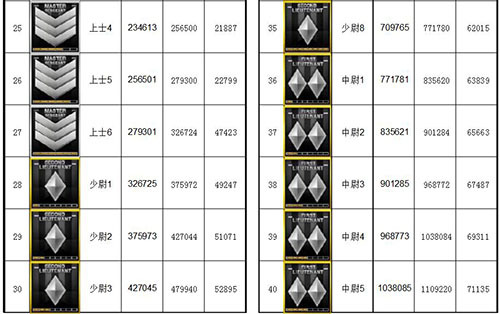 CF等級最新圖標(biāo)解讀與探討