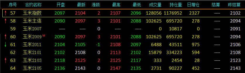 玉米期貨最新價(jià)格動(dòng)態(tài)解析